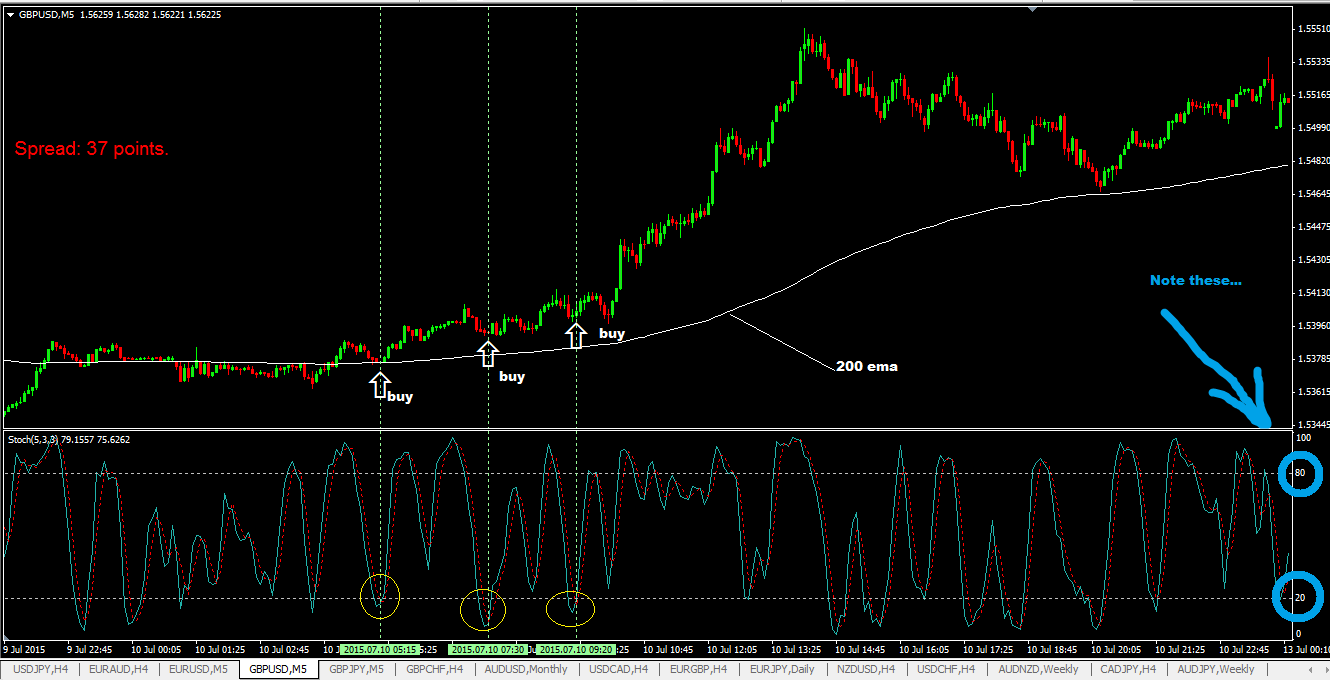 Simple Forex Scalping Strategy Using The 200 EMA And Stochastic Indicator