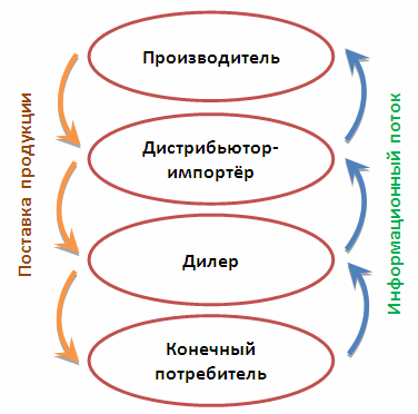 Дилеры производителей. Схема производитель дистрибьютор. Схема дистрибьютора. Дилеры и дистрибьюторы схема. Схема работы дистрибьютора.