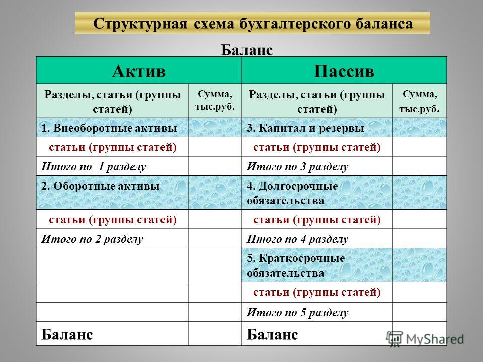 Разделы бухгалтерского баланса актив пассив