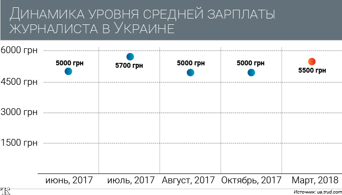 Журналист зарплата