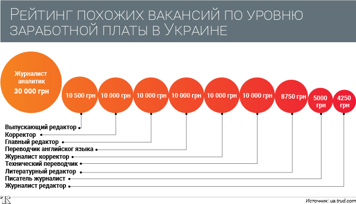 Сколько зарабатывают журналисты в Украине