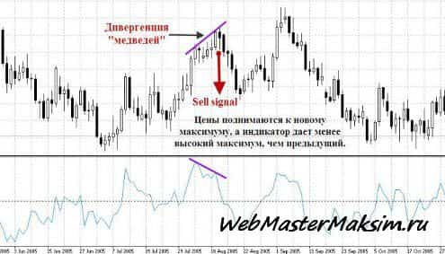 Самые точные индикаторы форекс roc