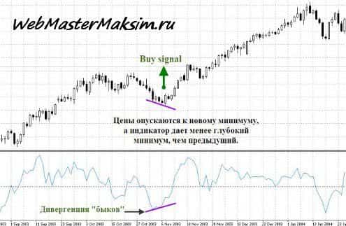 Точный индикатор RoC