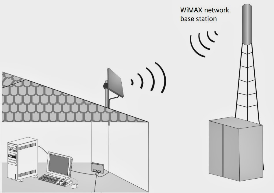 Wi max. WIMAX оборудование Базовая станция. WIMAX радиодоступ. WIMAX антенна. WIMAX роутер.