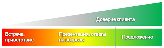 Как правильно задавать вопросы клиенту