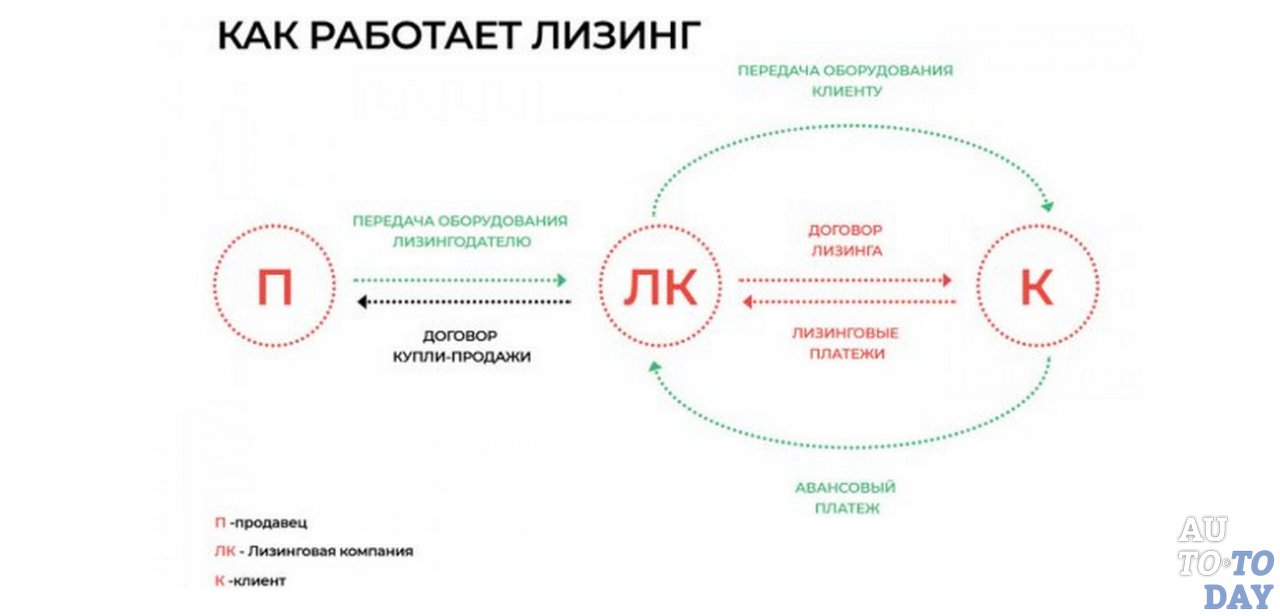 Как работает лизинг