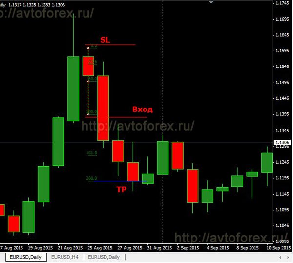 Пример сделки на продажу по дневной стратегии Red Green Candle.