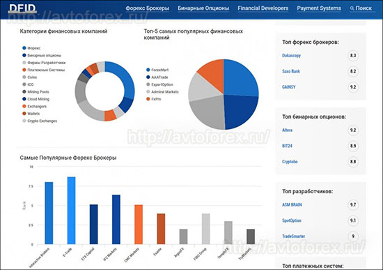 Рейтинг брокеров Форекс.