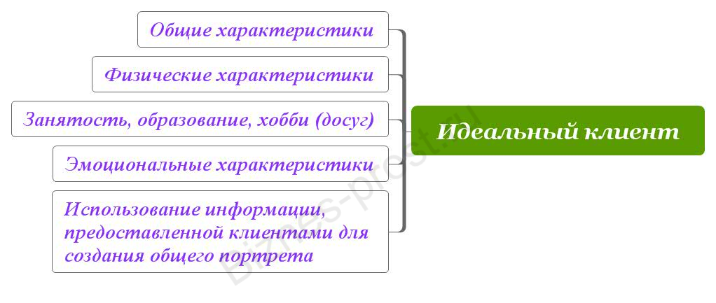 Идеальный клиент