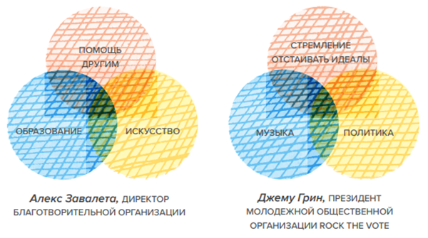 А теперь соедини все то, что делает тебя тобой, — твои Основы и Ключевые интересы.