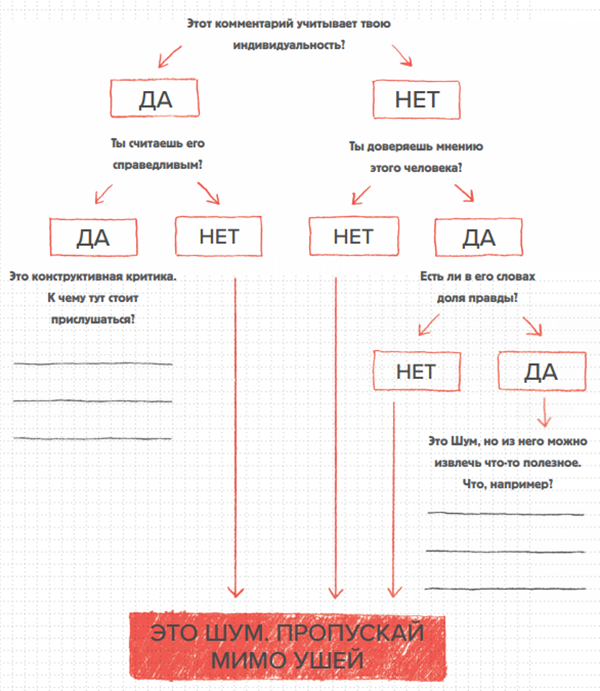 Вот простая схема, которая поможет отделить ненужный Шум от полезных советов и отзывов: