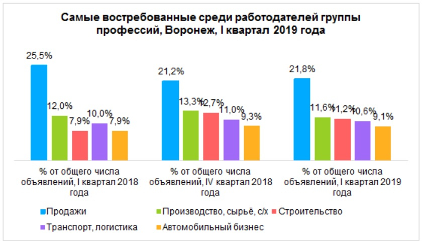 Какой востребованный малый бизнес. Самые востребованные профессии в Воронеже. Востребованное производство в России. Бизнес-аналитик востребованность. Самые востребованные языки для бизнеса.