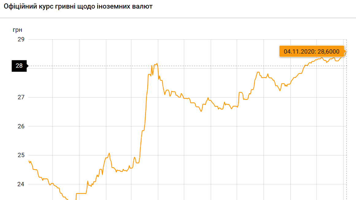 Курс доллара улан удэ. Доллар в 2020 году. График доллара за 2020. Динамика курса доллара 2020 график. Курс доллара 2020.