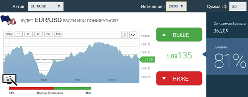 торговля бинарных аукционах