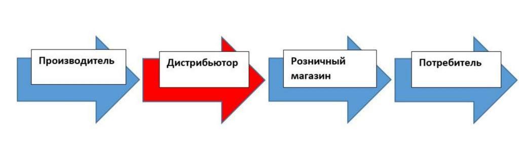 Место дистрибьютора в сбытовой цепочке