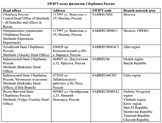 SWIFT Сбербанка
