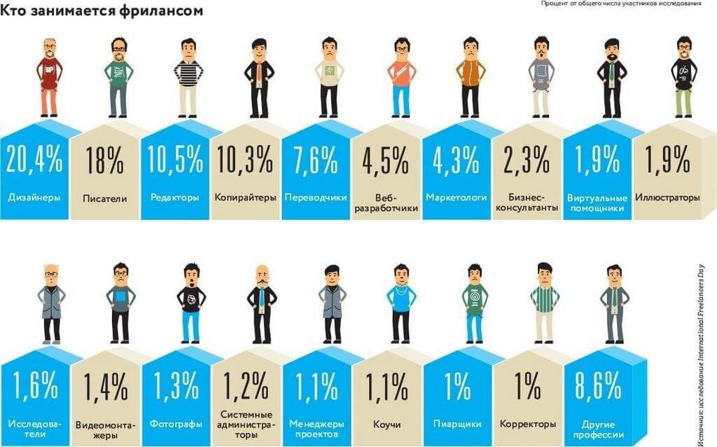 Кто такой фрилансер чем он занимается и как им стать