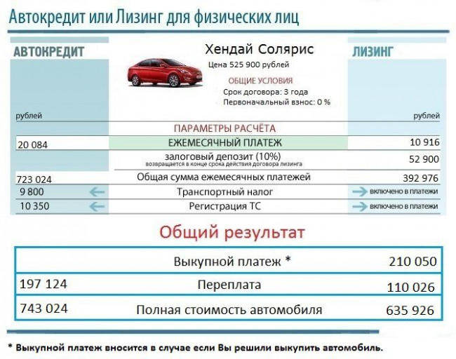 Автокредит или Лизинг