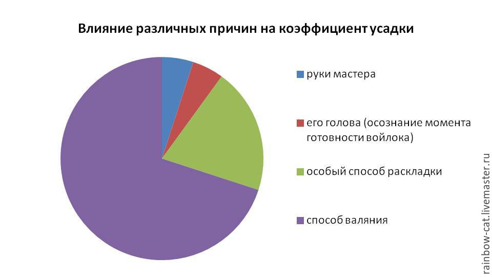 Обзор и анализ различных способов валяния, фото № 1