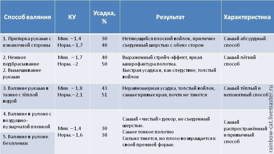 Обзор и анализ различных способов валяния, фото № 11