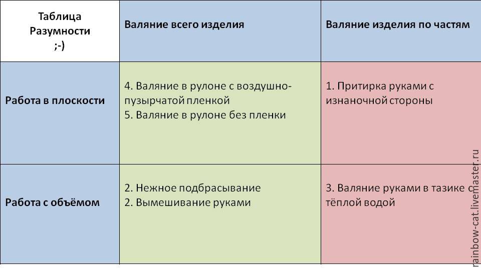 Обзор и анализ различных способов валяния, фото № 12