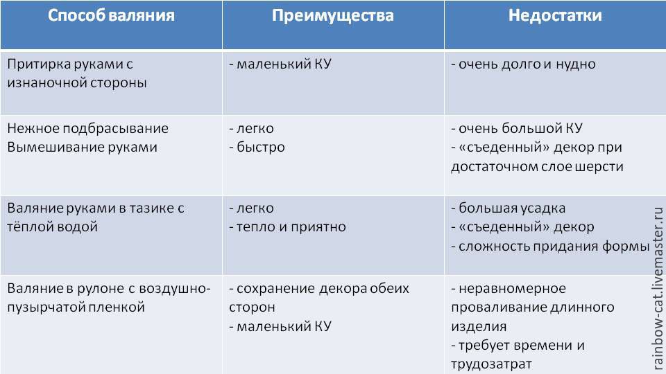 Обзор и анализ различных способов валяния, фото № 10