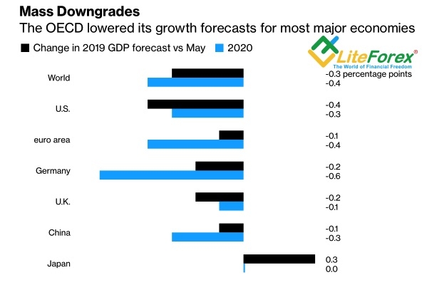 Изменение прогнозов ОЭСР по ведущим экономикам мира