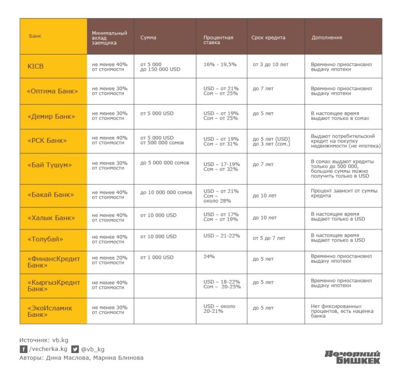 Минимальный вклад. Депозит KICB. Депозит РСК. Микрокредит Бишкек. Деньги под проценты Бишкек.