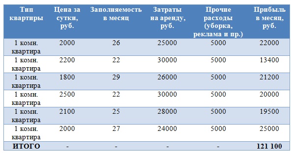 Зарабатываем на посуточной и почасовой аренде квартир