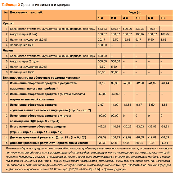 Лизинг на чьем балансе. Сравнение лизинга и кредита. Сравнение лизинга и кредита таблица. Сравнение лизинга и аренды. Лизинг оборудования калькуляция.
