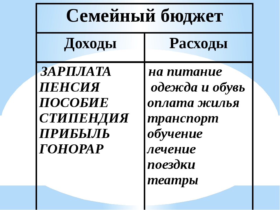 Семейный бюджет проект 7 класс