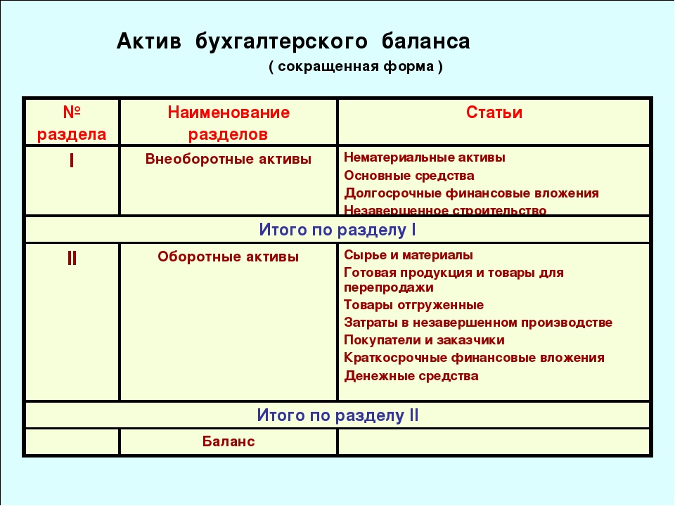 Активы это простыми. Наименование разделов актива и пассива бухгалтерского баланса. Баланс схема Актив и пассив. Актив бухгалтерского баланса схема. Разделы баланса бухгалтерского учета таблица.