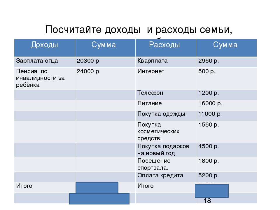 Заполните таблицу месячного бюджета семьи олега по предложенному образцу и определите семейные 80000