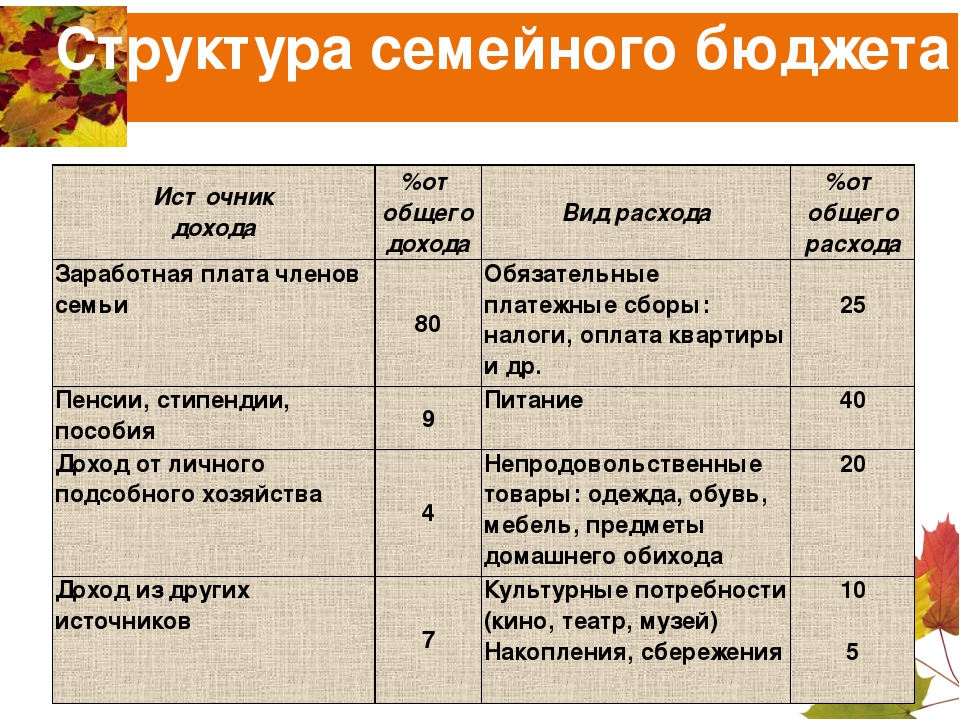 Составить схему две части полученного дохода в семейном бюджете 1 2 ответ