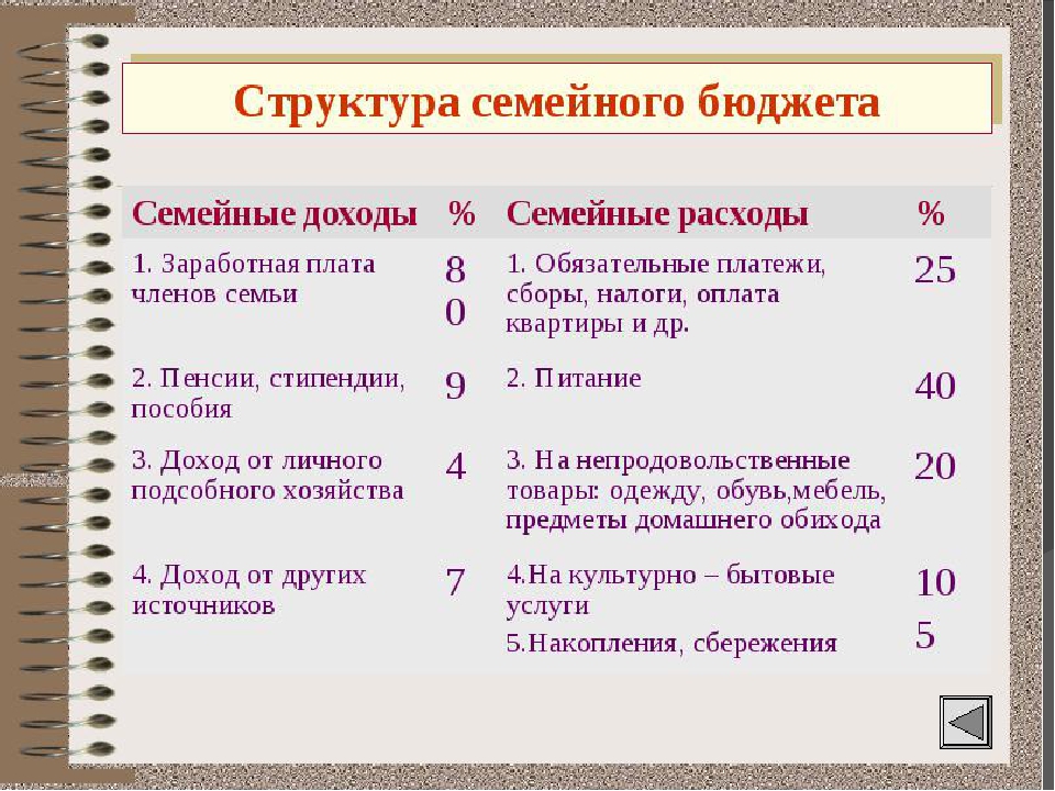 Презентация основные доходы и расходы семьи реальный и номинальный доход сбережения