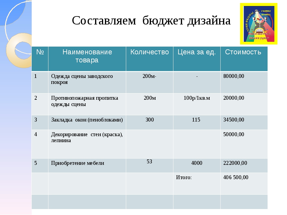 Виды бюджета проекта