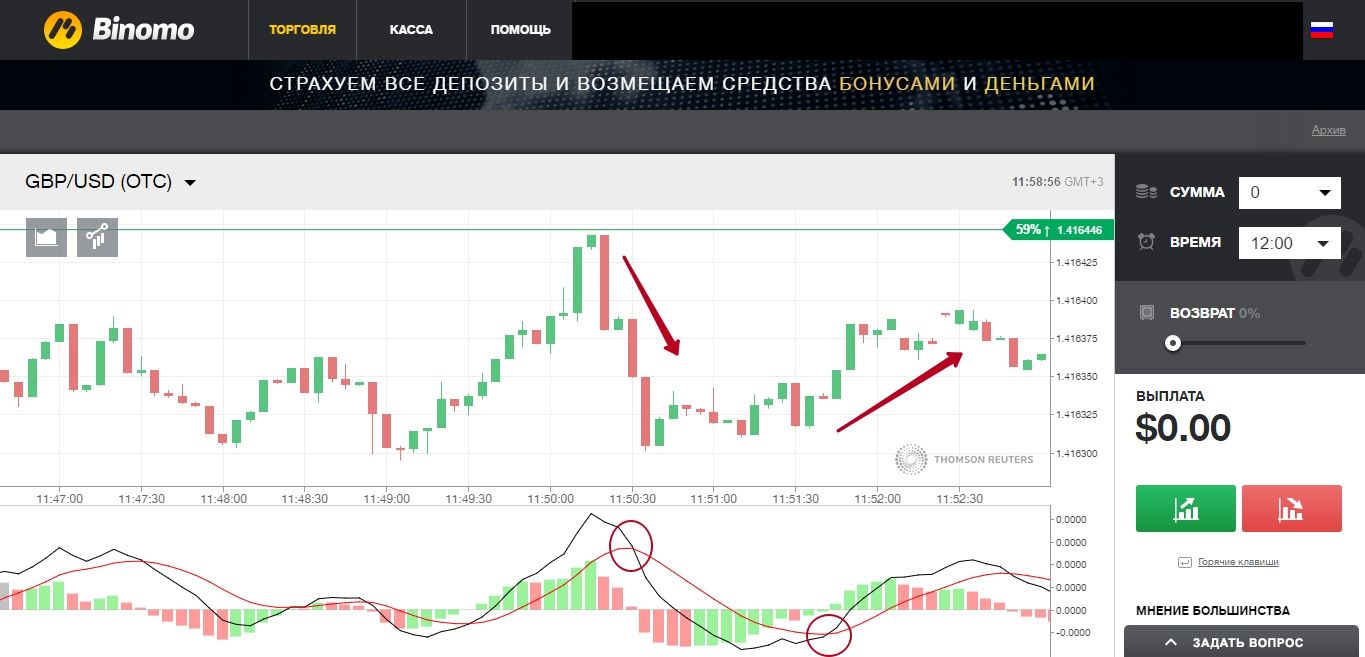 Индикатор MACD