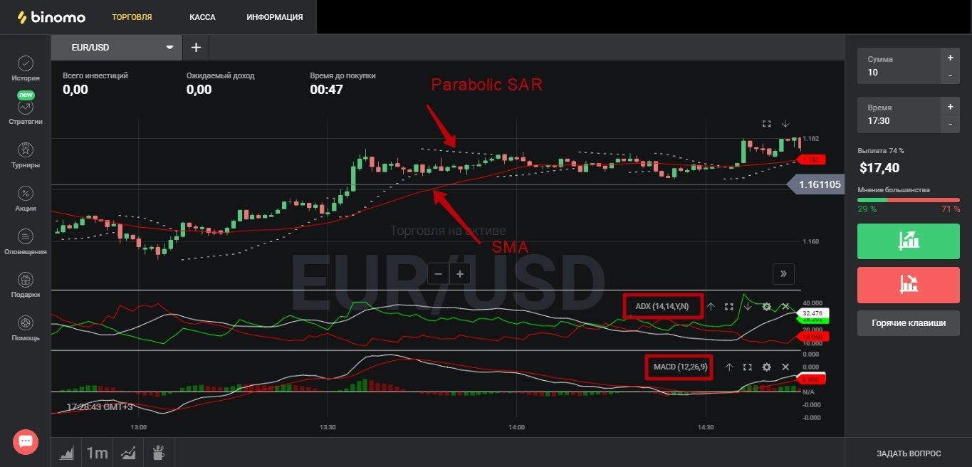 Лучшие индикаторы для бинарных опционов