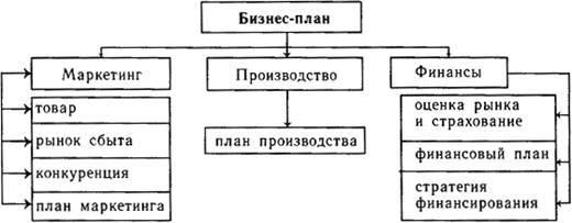 структура написания бизнес плана 