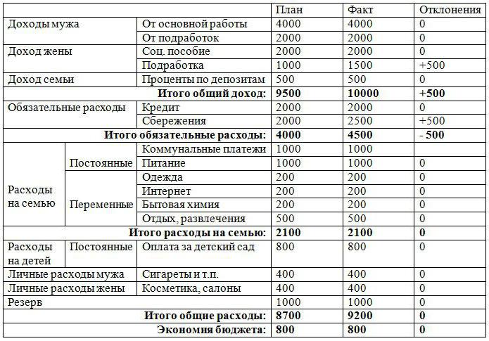 семейный бюджет доходы и расходы семьи таблица