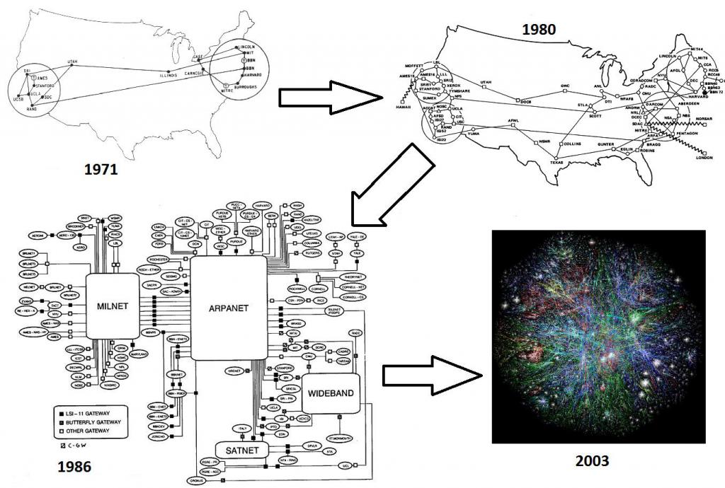 Развитие Интернета