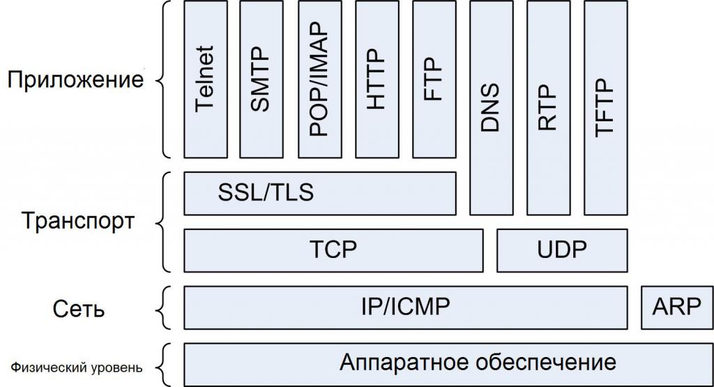 Уровни интернет-протоколов