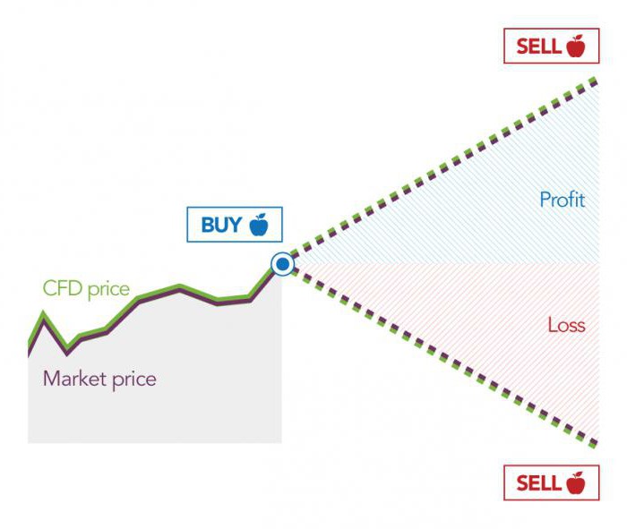 контракт на разницу цен cfd