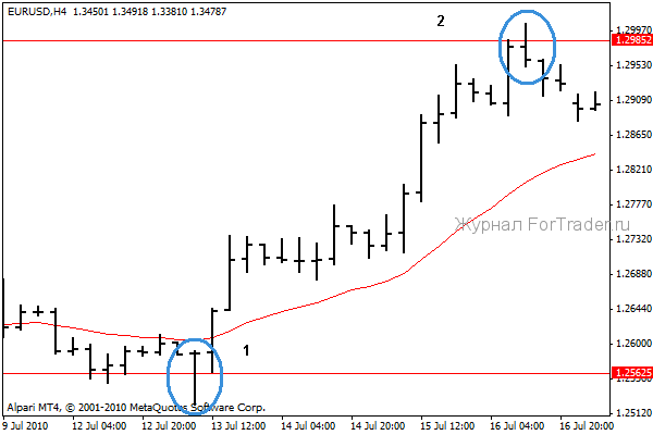 Pin Bar - паттерн Price Action 