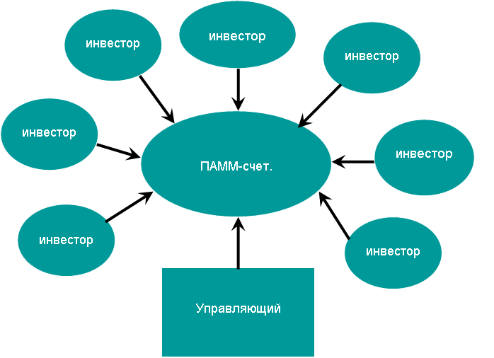 Механизм ПАММ счета