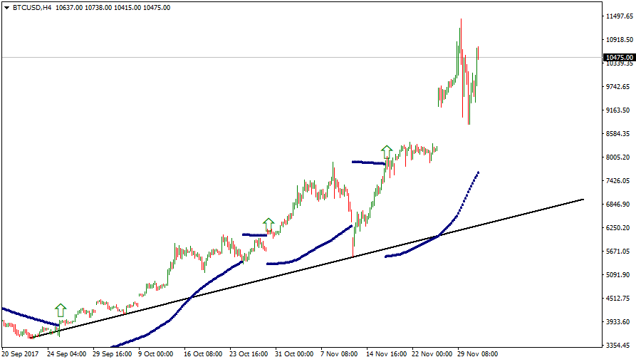 Торговля биткоином с Parabolic SAR