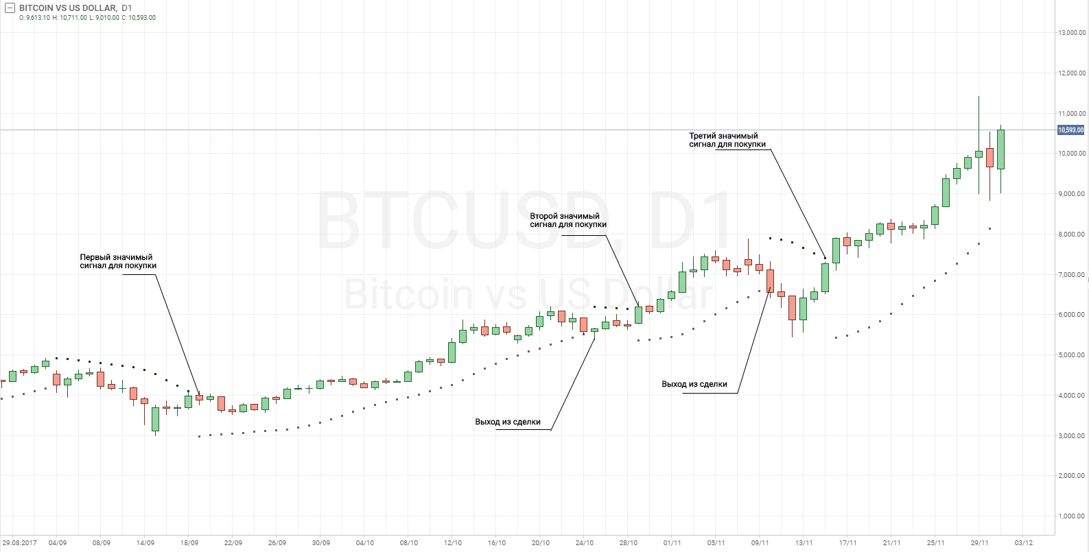 Пример торговой стратегии для биткоина