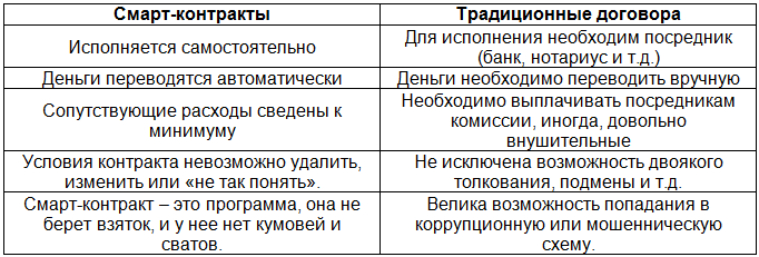 Смарт-контракты (Smart contract) - это простыми словами...