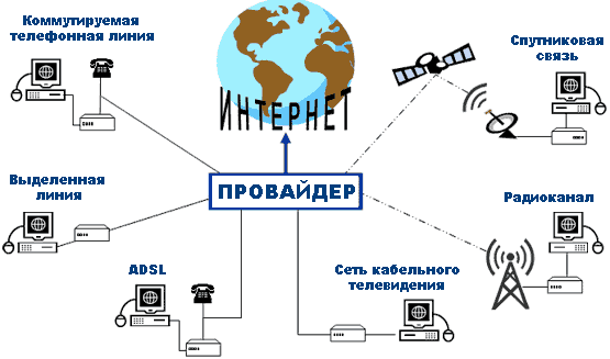 Способы подключения к Интернет