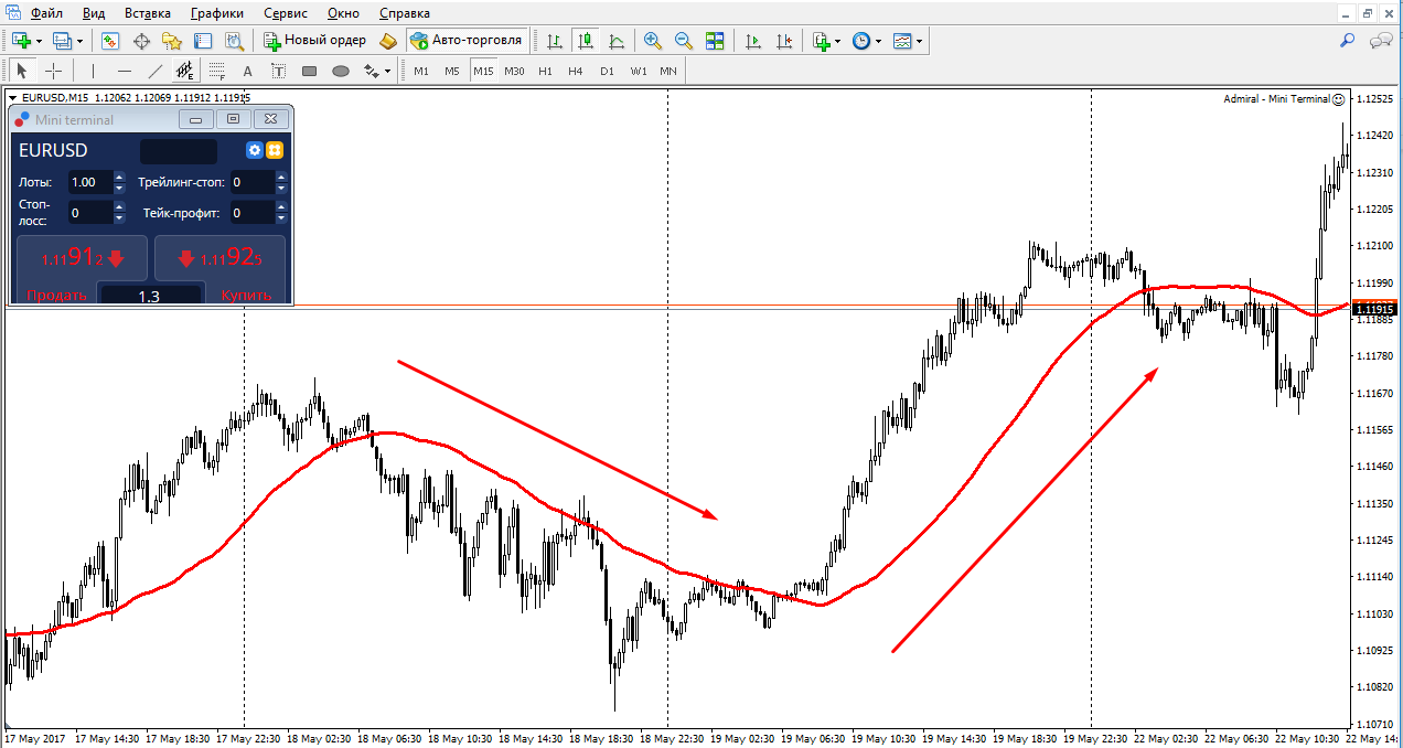 Простая стратегия Форекс , в основе которой лежит индикатор SMA (Moving Average)